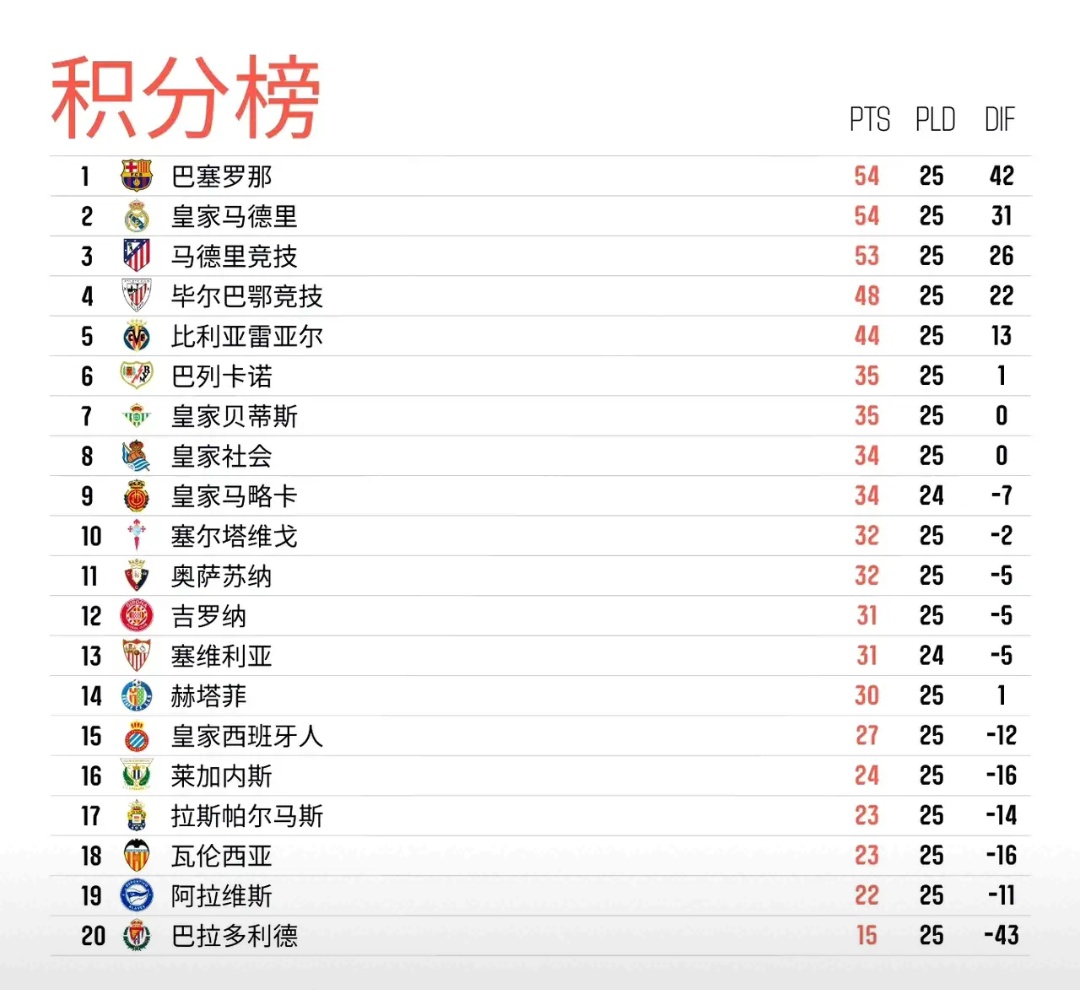 皇马豪取三分,联赛排名上升(皇马豪取三分,联赛排名上升了吗) 皇马豪取三分,联赛排名上升(皇马豪取三分,联赛排名上升了吗)